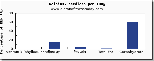 vitamin k (phylloquinone) and nutrition facts in vitamin k in raisins per 100g